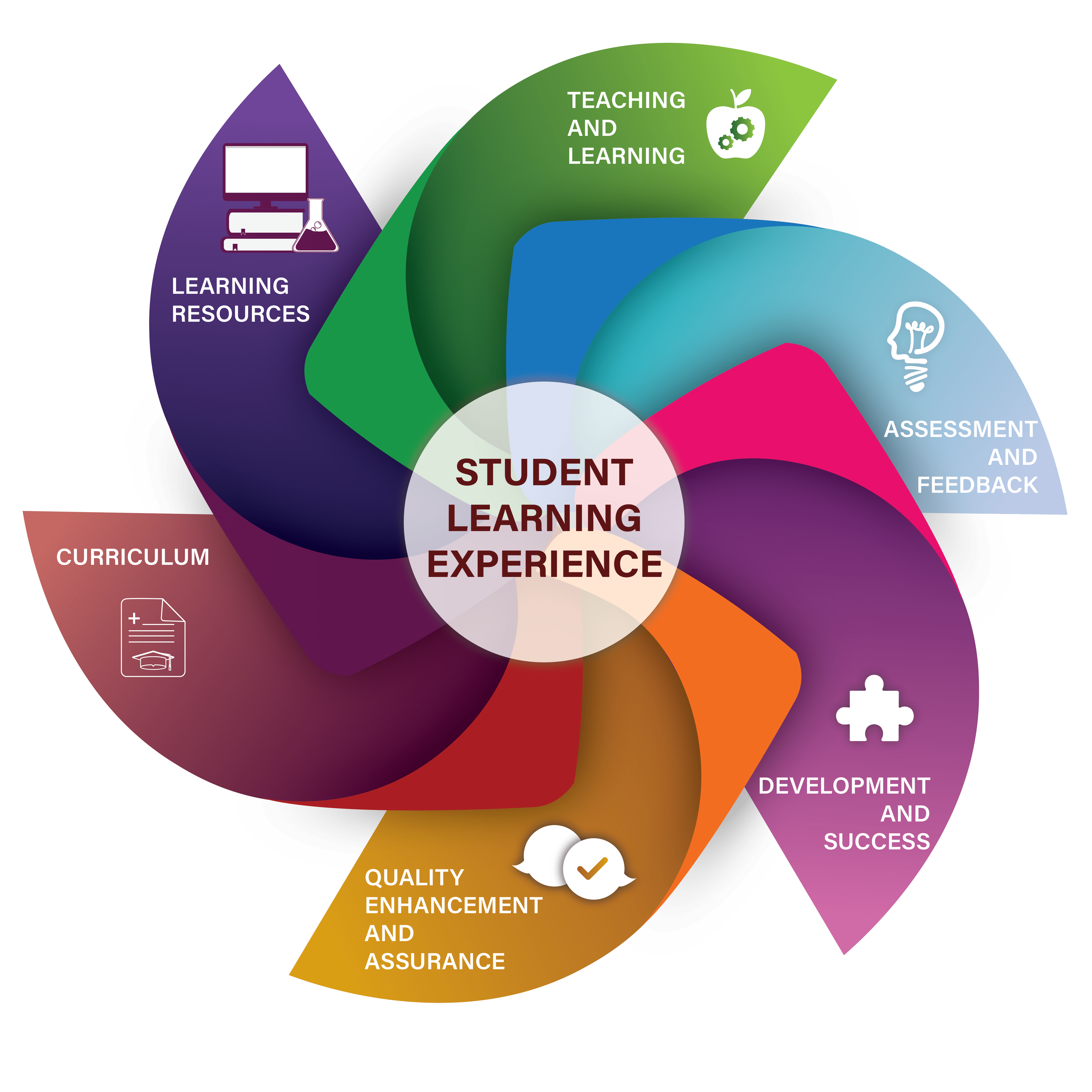 Understanding The Student Learning Experience NStEP